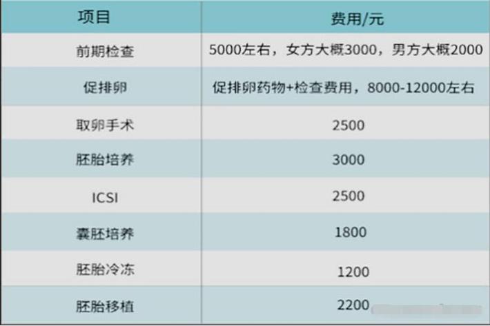 第三代试管选性别要多少钱