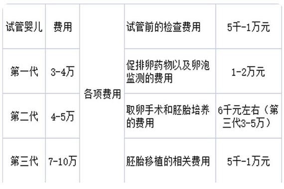 国内三代试管婴儿多少钱