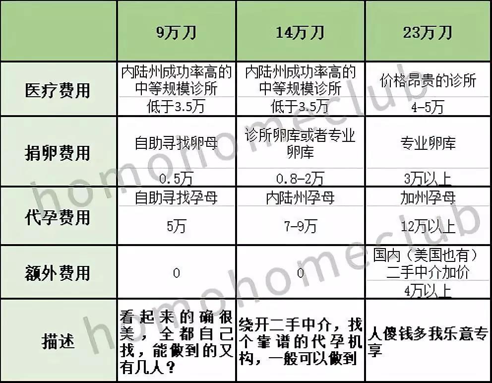 代孕大概需要多少费用